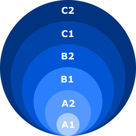 CEFRレベルのイメージ図