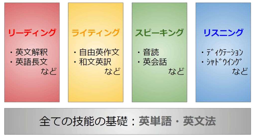 英語学習法の技能別分類表