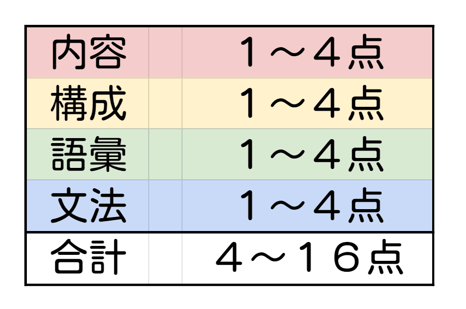 英検ライティングの採点基準