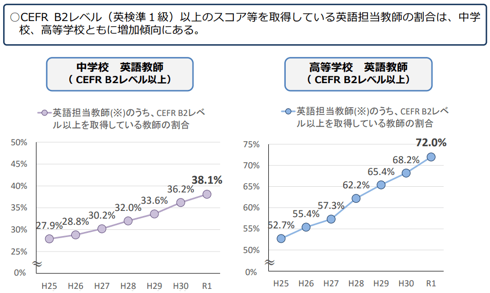 CEFR B2レベル以上の能力を持った英語教師の割合