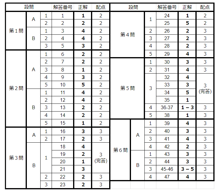 2021年大学入学共通テスト　英語リーディング解答