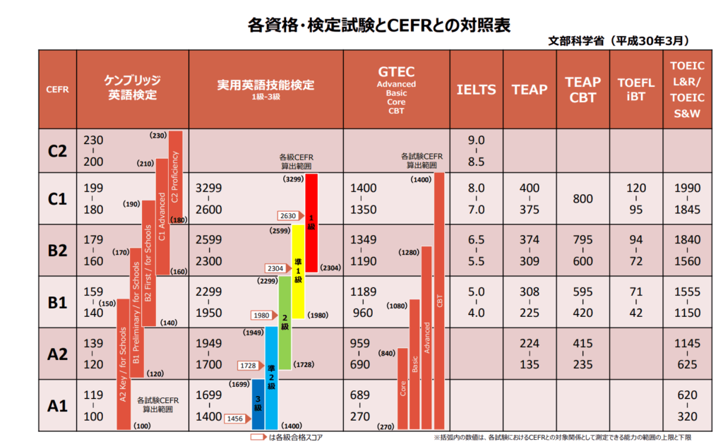 検定試験とCEFRレベルの対応表