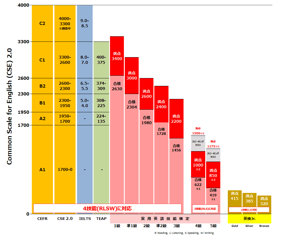 英検CSEスコアとは
