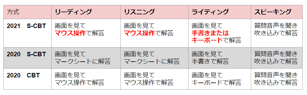 2021年度英検S-CBTの変更点