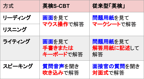 英検S-CBTと従来型「英検」の解答方法の違い