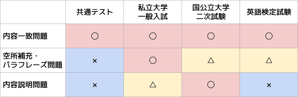 入試・テストの形式と問題形式の組み合わせ