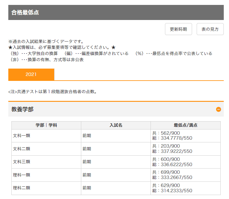 東大の合格最低点