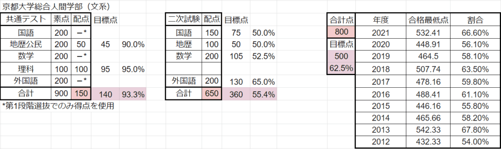 京都大学総合人間学部の目標点