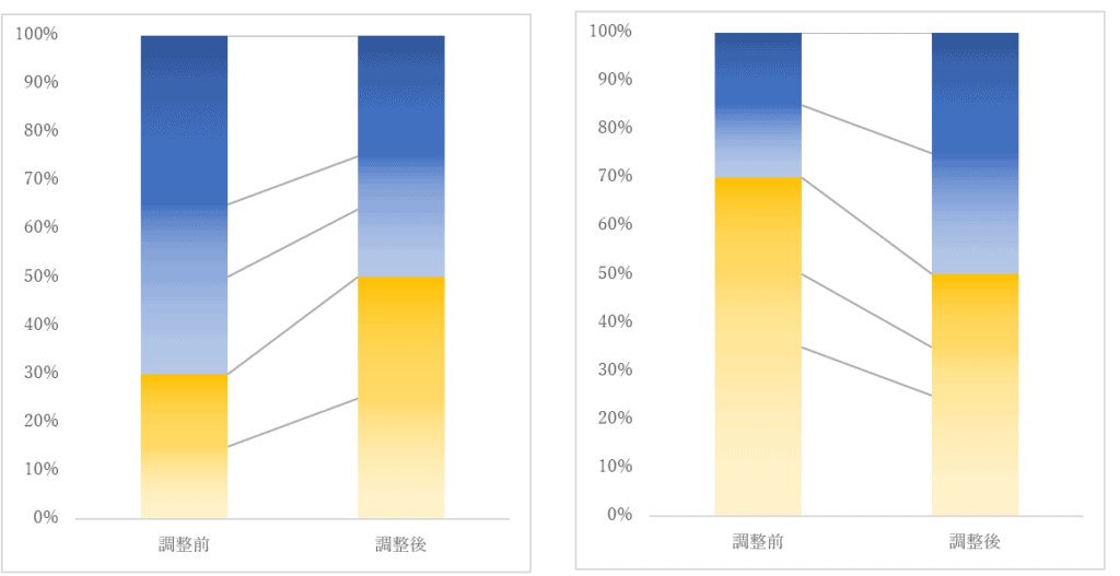 得点調整のイメージ