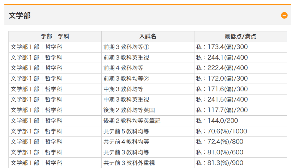 東洋大学の合格最低点