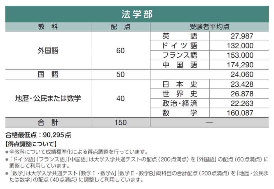 早稲田大学の合格最低点